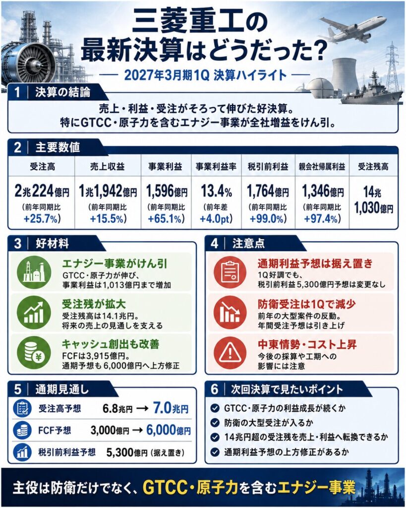 三菱重工の最新決算はどうだった？