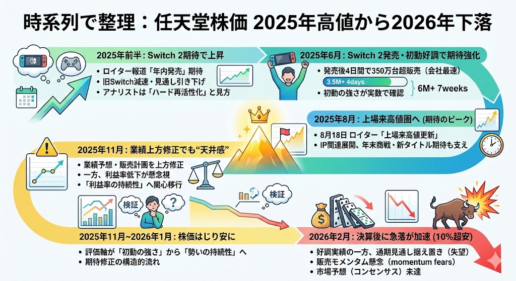 まず時系列で整理｜2025年高値から2026年の下落まで何が起きた？