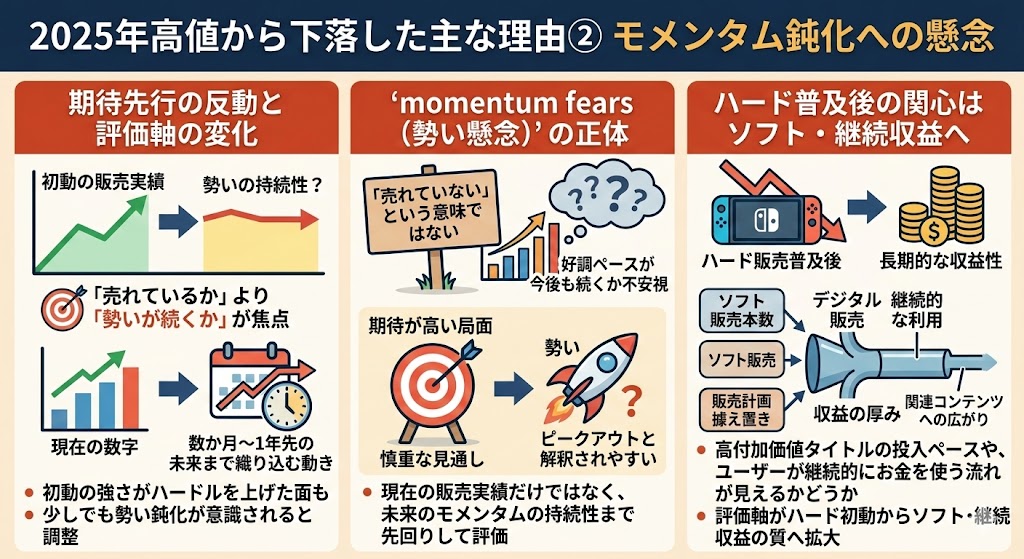 2025年高値から下落した主な理由② モメンタム鈍化への懸念