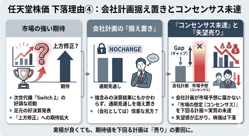2025年高値から下落した主な理由④ 会社計画据え置きとコンセンサス未達
