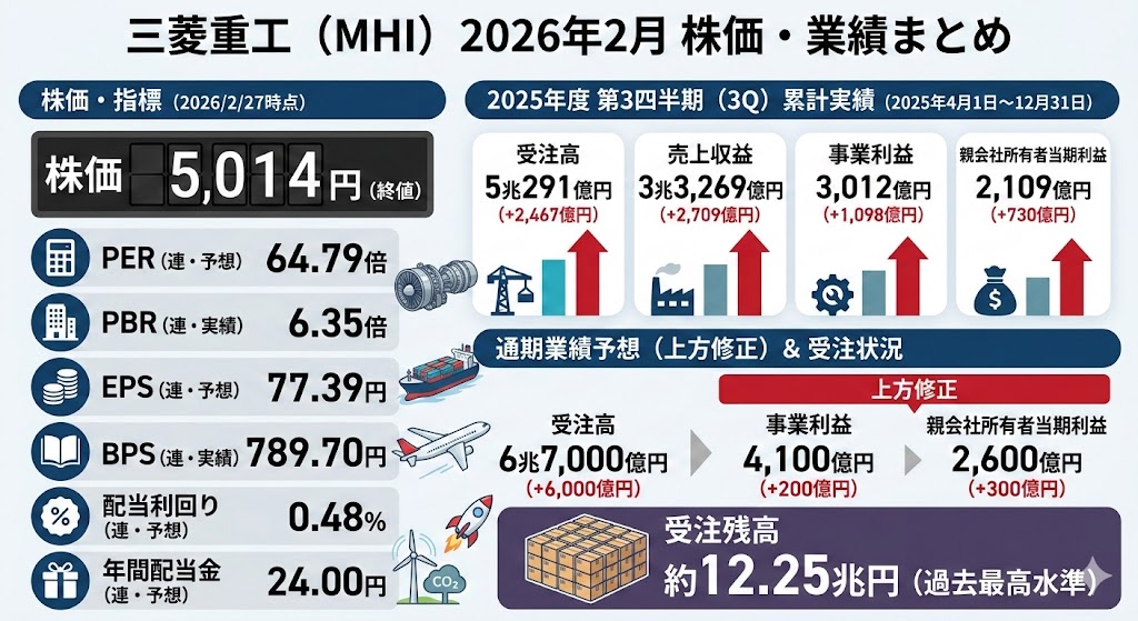 現時点の三菱重工の株価・業績を整理（2026年2月時点）