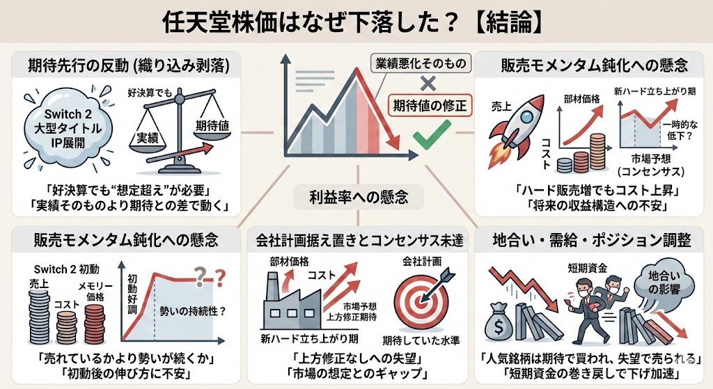 任天堂株価はなぜ下落した？