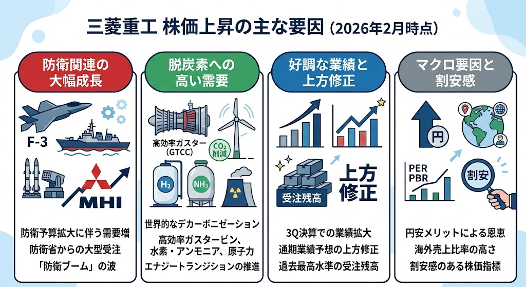 三菱重工の株価はなぜ上がる？主な上昇要因