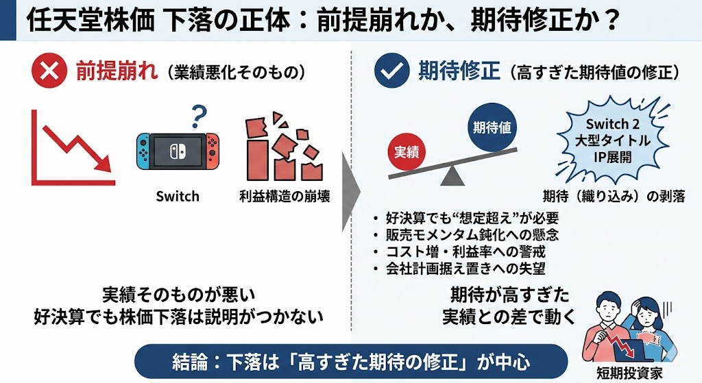 任天堂株の下落は“前提崩れ”なのか？それとも“期待修正”なのか