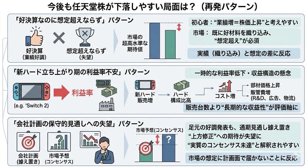 今後も任天堂株が下落しやすい局面は？（再発パターン）