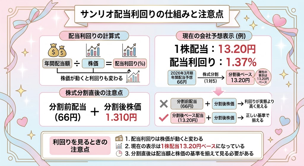 サンリオの配当利回りはどれくらい?