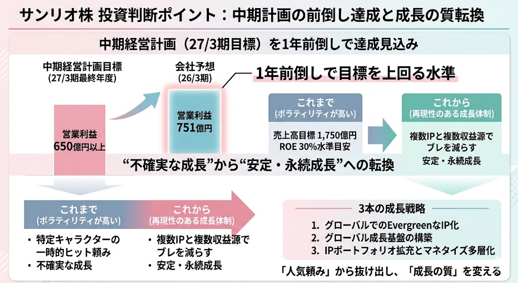 サンリオ株を買いたい理由2|中期計画がすでに前倒し気味