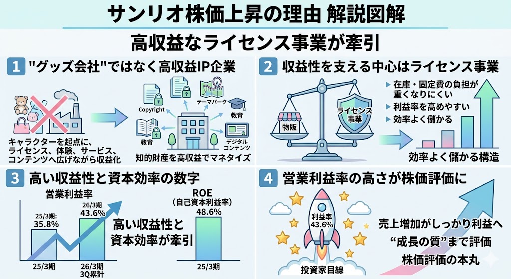 サンリオ株が上がる理由2|ライセンス事業が強く、利益率が高い