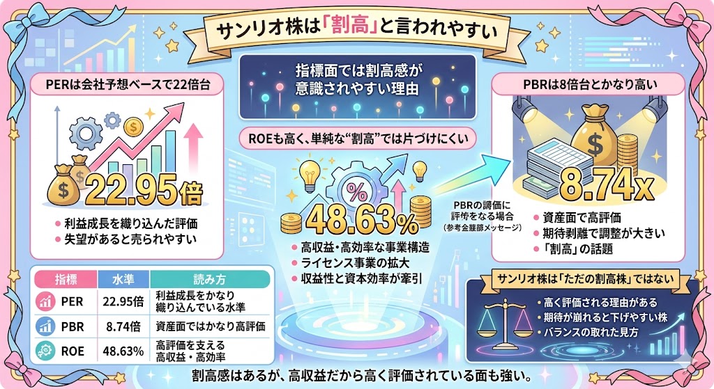 サンリオ株が「やばい」と言われる理由理由2｜指標面では割高感が意識されやすい