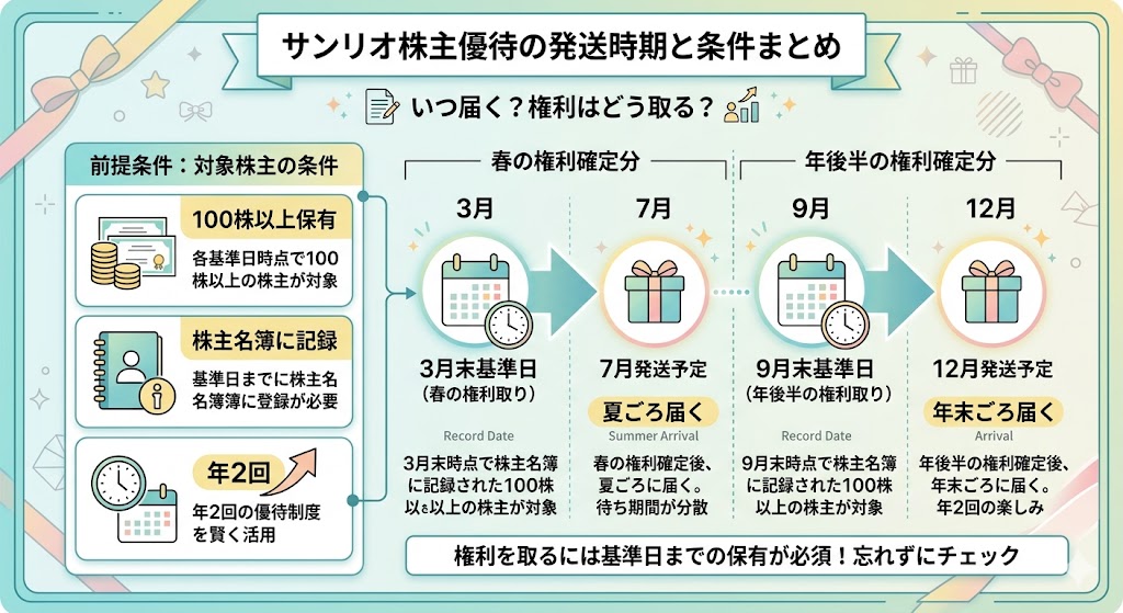 サンリオ株主優待はいつ届く？