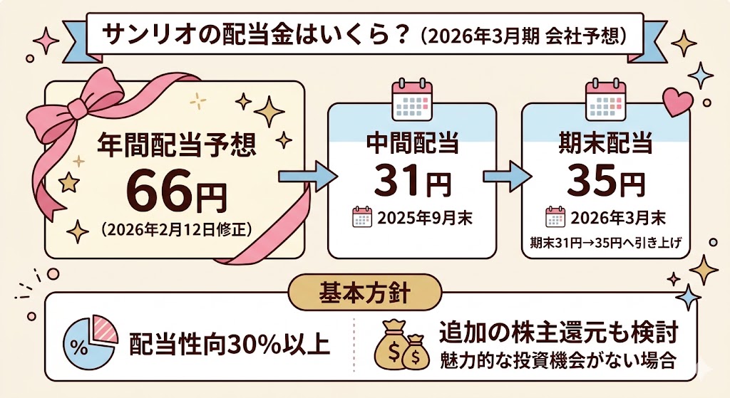 サンリオの配当金はいくら?