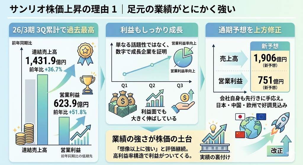 サンリオ株が上がる理由1|足元の業績がとにかく強い