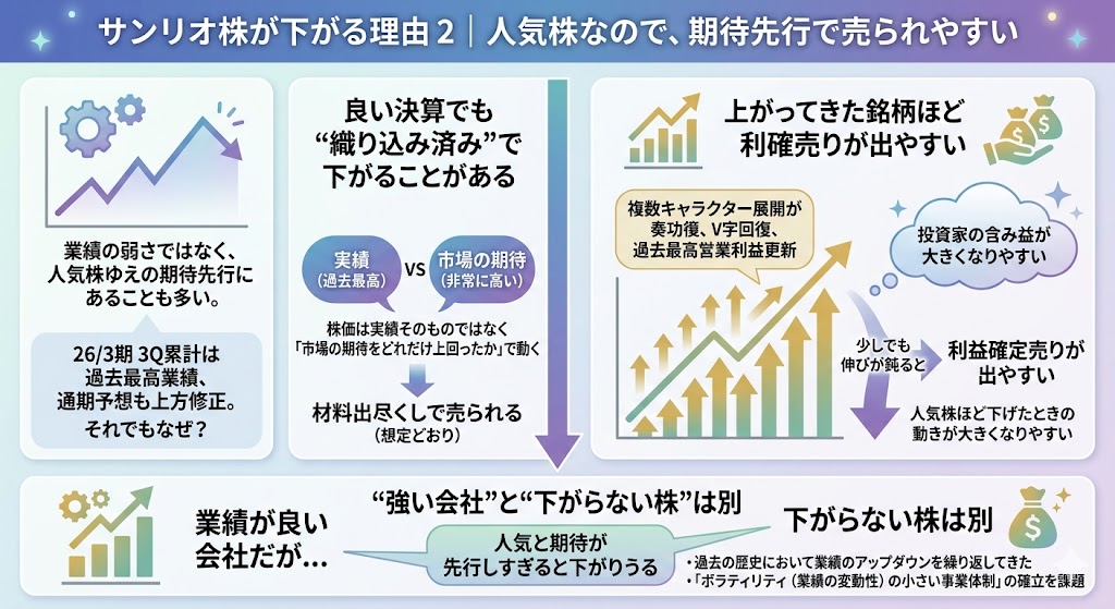 サンリオ株が下がる理由2|人気株なので、期待先行で売られやすい