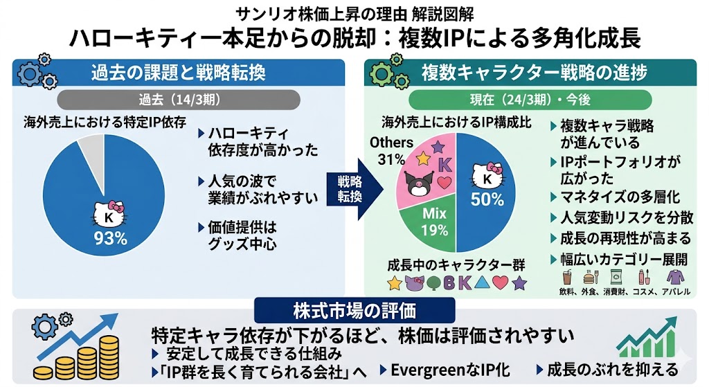 サンリオ株が上がる理由4|ハローキティ一本ではなく、複数キャラクターで伸びている