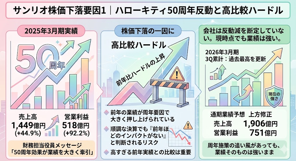 サンリオ株が下がる理由1|ハローキティ50周年の反動や比較ハードルがある