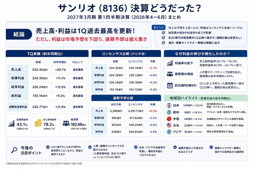 サンリオの最新決算はどうだった?