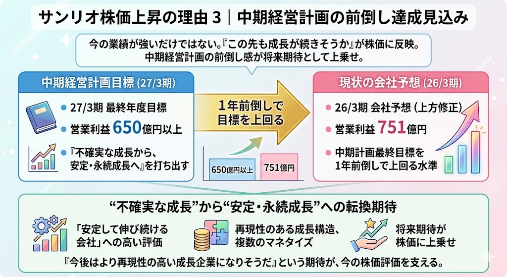 サンリオ株が上がる理由3|中期経営計画がすでに前倒し気味