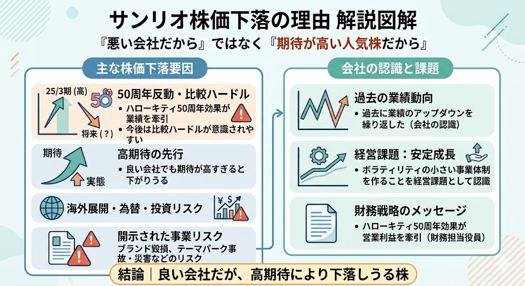 結論|サンリオ株が下がる理由は「悪い会社だから」ではなく「期待が高い人気株だから」