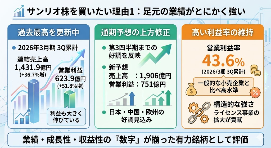 サンリオ株を買いたい理由1|足元の業績がとにかく強い
