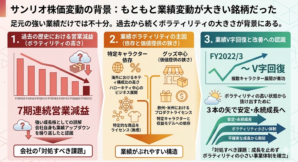 サンリオ株が下がる理由3|サンリオはもともと業績変動が大きい銘柄だった