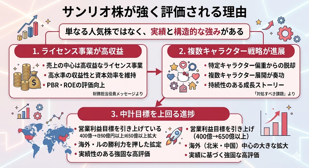 それでもサンリオ株が強く評価される理由
