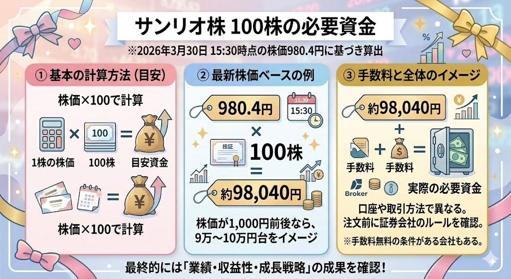 サンリオ株は100株でいくら必要？