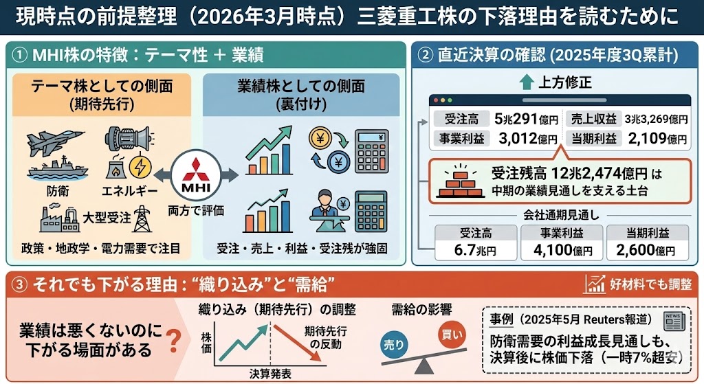 現時点の前提整理（2026年3月時点）