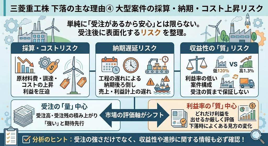 三菱重工株が下落する主な理由④ 大型案件の採算・納期・コスト上昇リスク
