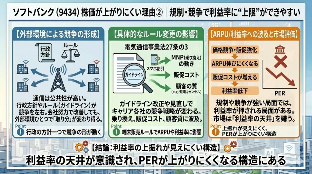 理由②｜規制・競争で利益率に“上限”ができやすい