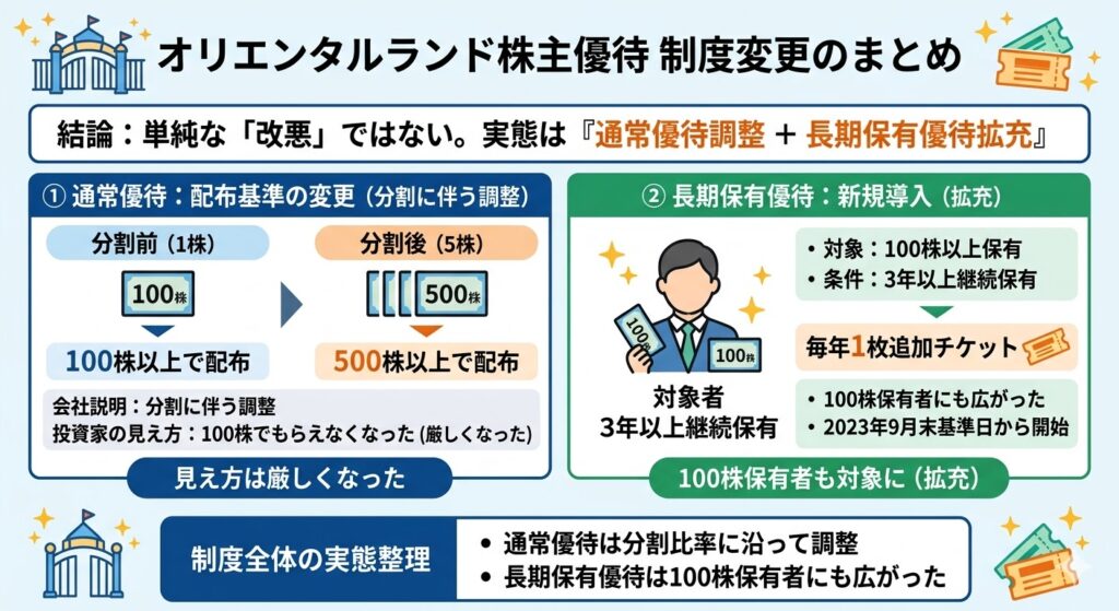 結論｜オリエンタルランド株主優待は「単純な改悪」ではなく、株式分割後の見え方でそう感じられやすい