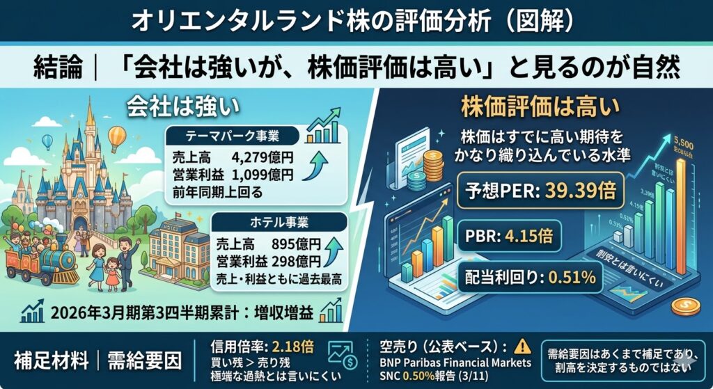 結論|オリエンタルランド株は「会社は強いが、株価評価は高い」と見るのが自然