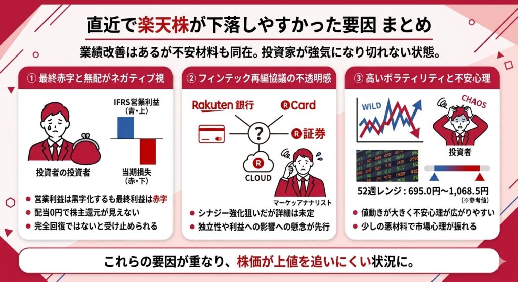 直近で楽天株が下落しやすかった要因
