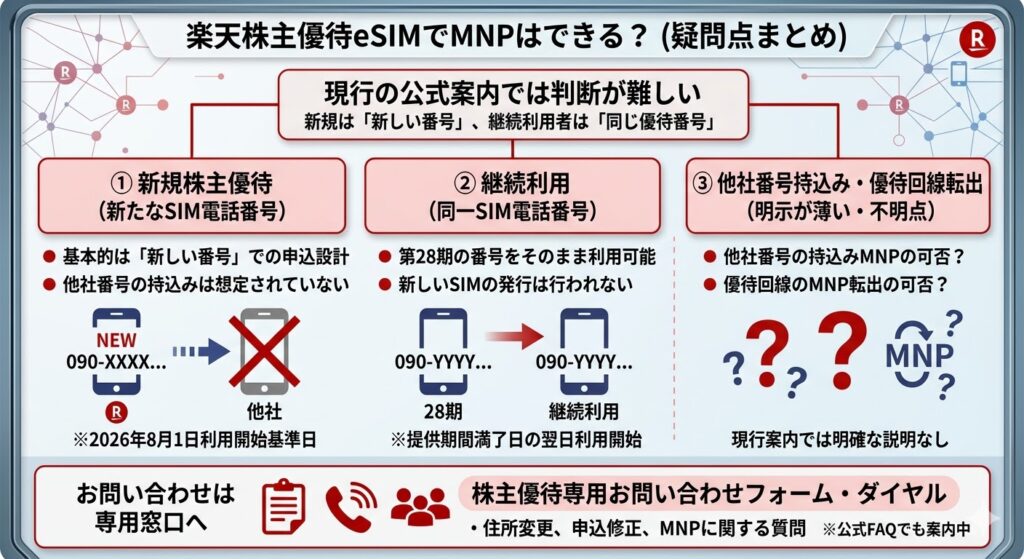 楽天株主優待eSIMでMNPはできる？