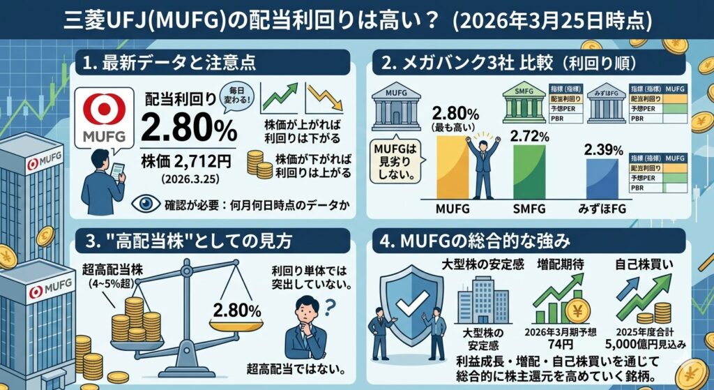 三菱UFJの配当利回りは高い？