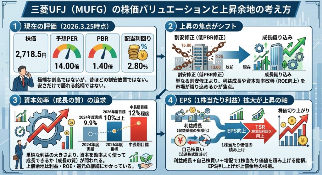 三菱UFJの株価をバリュエーションで見るとどうか