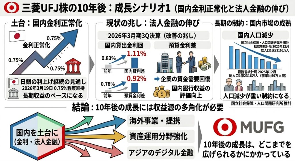 10年後の成長シナリオ1:国内金利正常化と法人金融の伸び