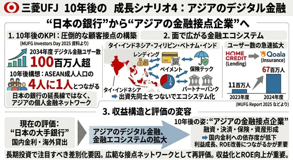 10年後の成長シナリオ4:アジアのデジタル金融