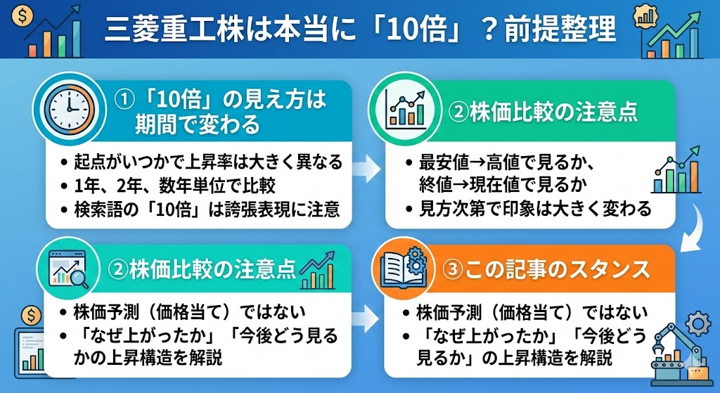 三菱重工株は本当に「10倍」?まず前提を整理
