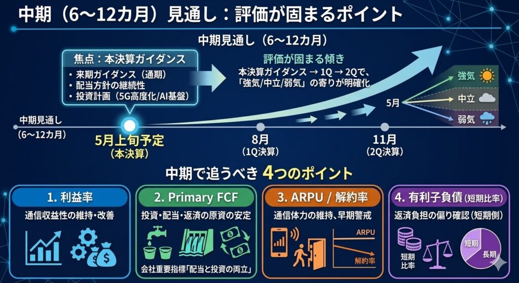 中期（6〜12カ月）見通し：評価が固まるポイントはここ