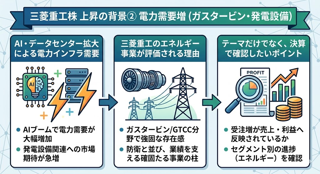 三菱重工株が上昇した背景② 電力需要増(ガスタービン・発電設備)