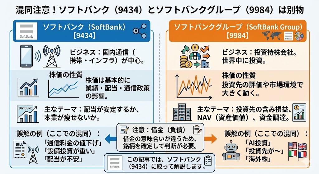 最初に確認｜ソフトバンク（9434）とソフトバンクグループ（9984）は別物