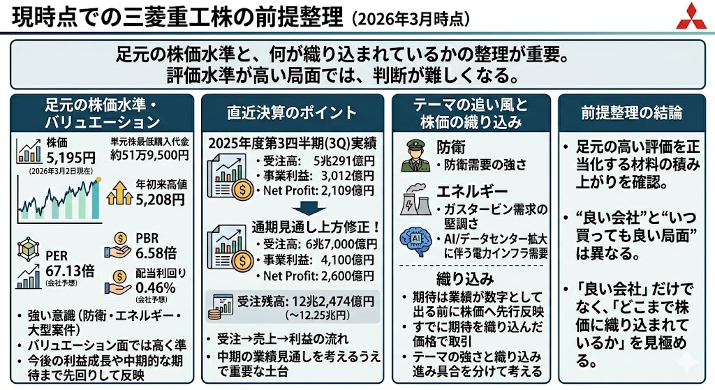 現時点での三菱重工株の前提整理(2026年3月時点)