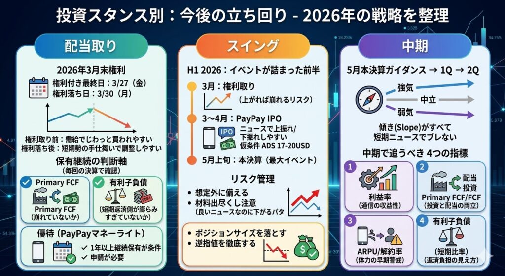 投資スタンス別：今後の立ち回り
