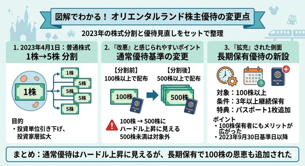 株式分割でオリエンタルランドの優待制度はどう変わった？