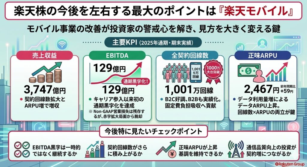 楽天株の今後を左右する最大のポイントは楽天モバイル
