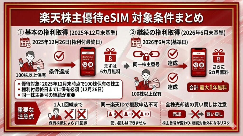 楽天の株主優待eSIMの対象条件