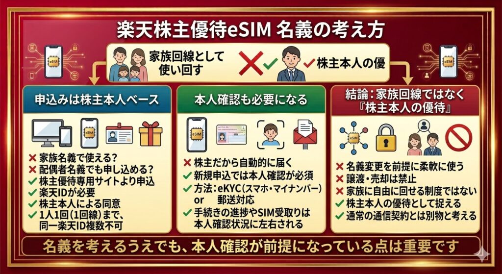 楽天株主優待eSIMの名義はどう考えればいい？
