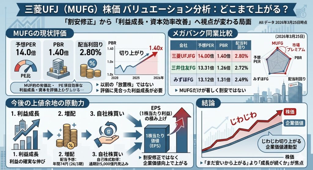 三菱UFJの株価はどこまで上がる？バリュエーションで考える