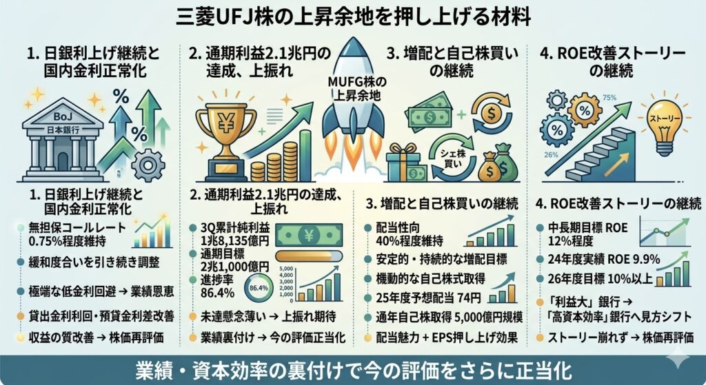 三菱UFJ株の上昇余地を押し上げる材料