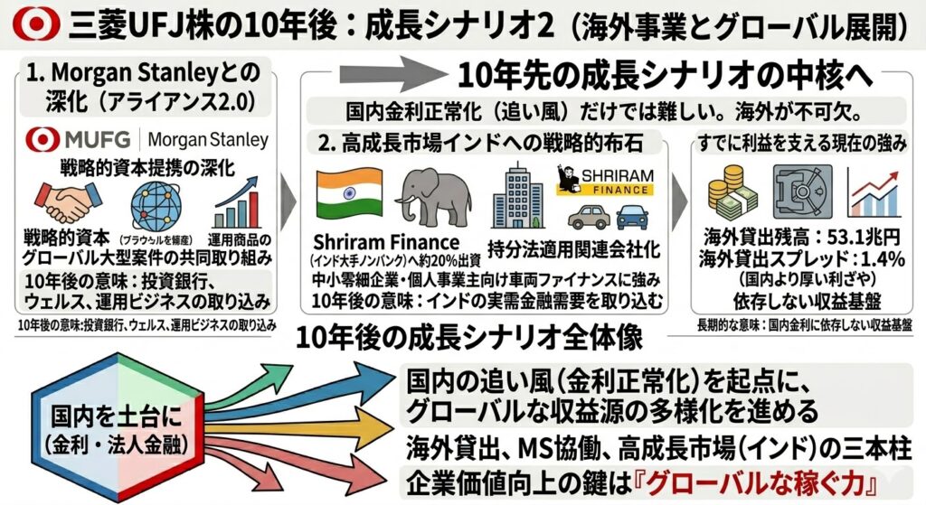10年後の成長シナリオ2:海外事業とグローバル展開